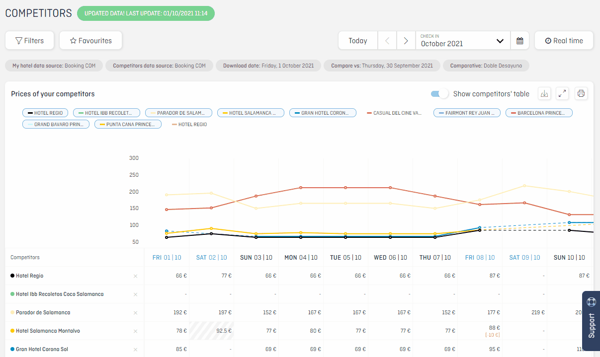 Analyze competitors